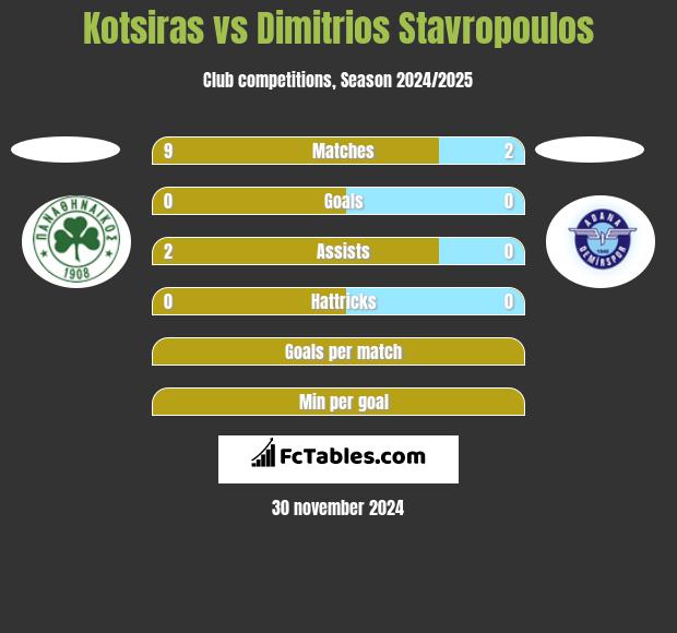 Kotsiras vs Dimitrios Stavropoulos h2h player stats