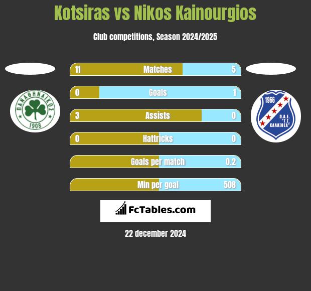 Kotsiras vs Nikos Kainourgios h2h player stats