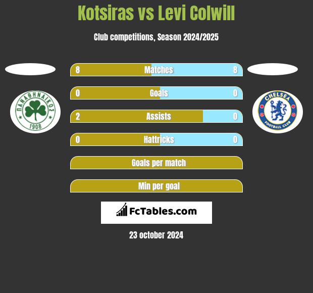 Kotsiras vs Levi Colwill h2h player stats