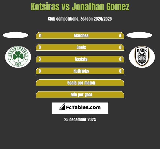 Kotsiras vs Jonathan Gomez h2h player stats