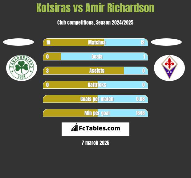 Kotsiras vs Amir Richardson h2h player stats