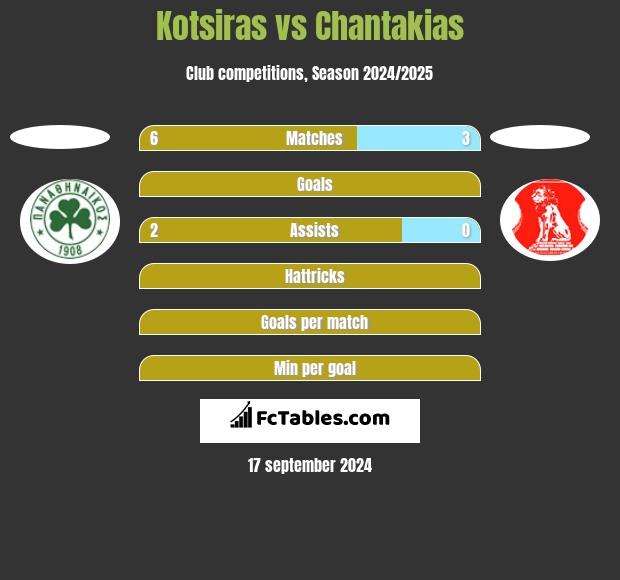 Kotsiras vs Chantakias h2h player stats