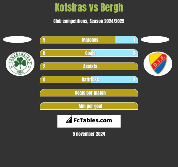 Kotsiras vs Bergh h2h player stats