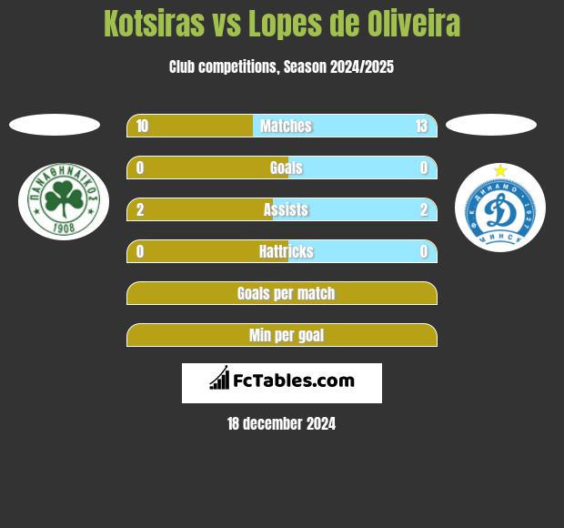 Kotsiras vs Lopes de Oliveira h2h player stats