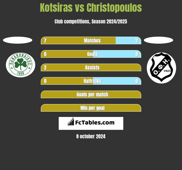 Kotsiras vs Christopoulos h2h player stats