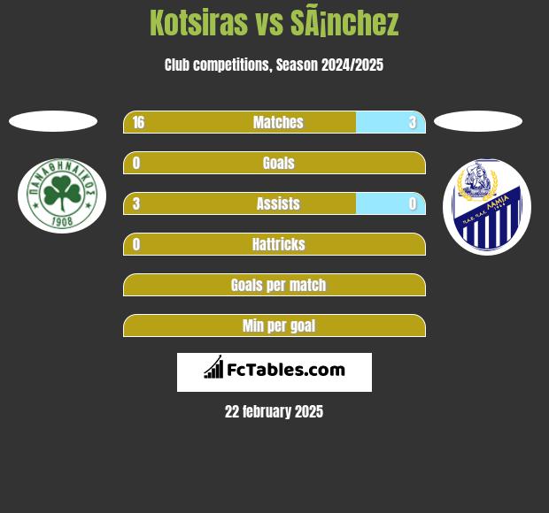 Kotsiras vs SÃ¡nchez h2h player stats