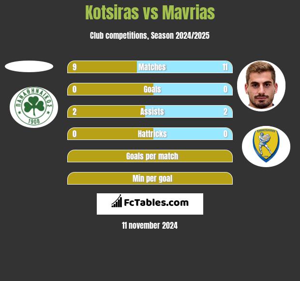 Kotsiras vs Mavrias h2h player stats