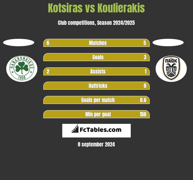 Kotsiras vs Koulierakis h2h player stats