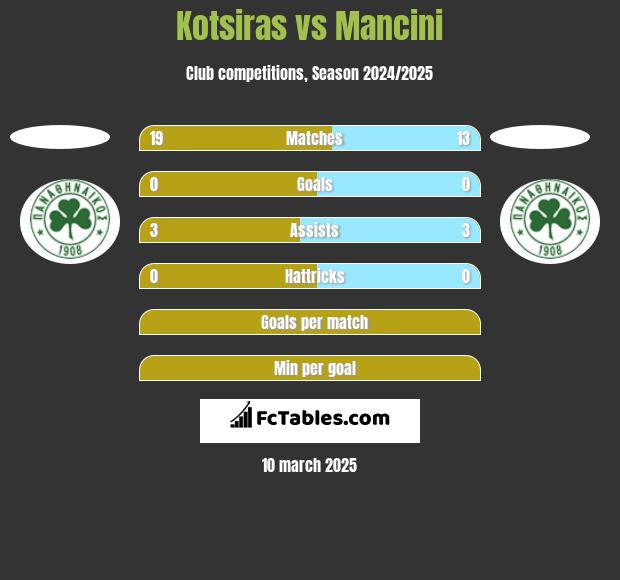 Kotsiras vs Mancini h2h player stats