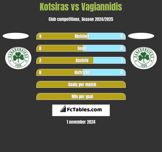 Kotsiras vs Vagiannidis h2h player stats