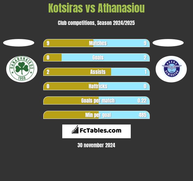 Kotsiras vs Athanasiou h2h player stats