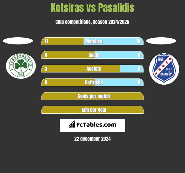 Kotsiras vs Pasalidis h2h player stats