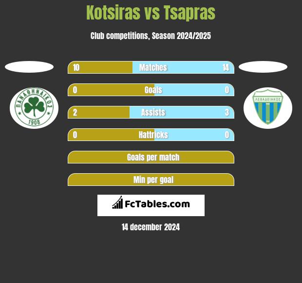 Kotsiras vs Tsapras h2h player stats