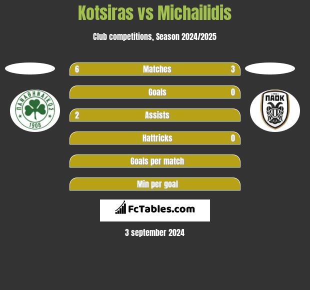 Kotsiras vs Michailidis h2h player stats