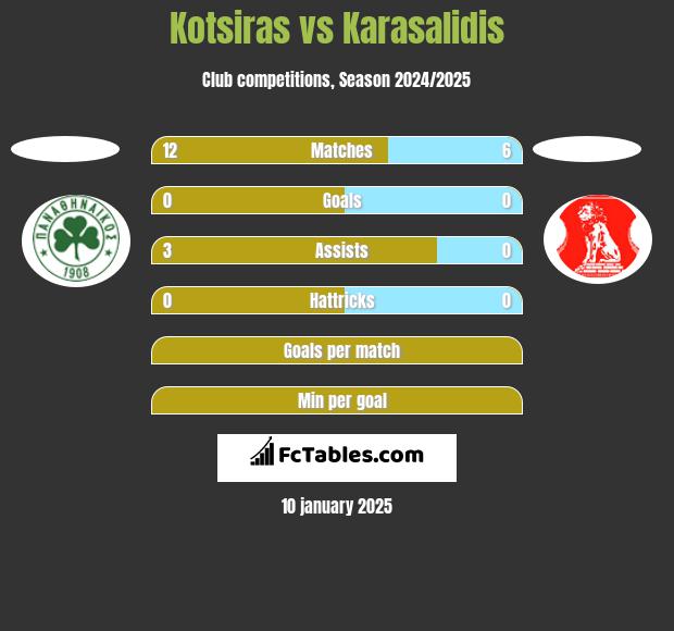 Kotsiras vs Karasalidis h2h player stats