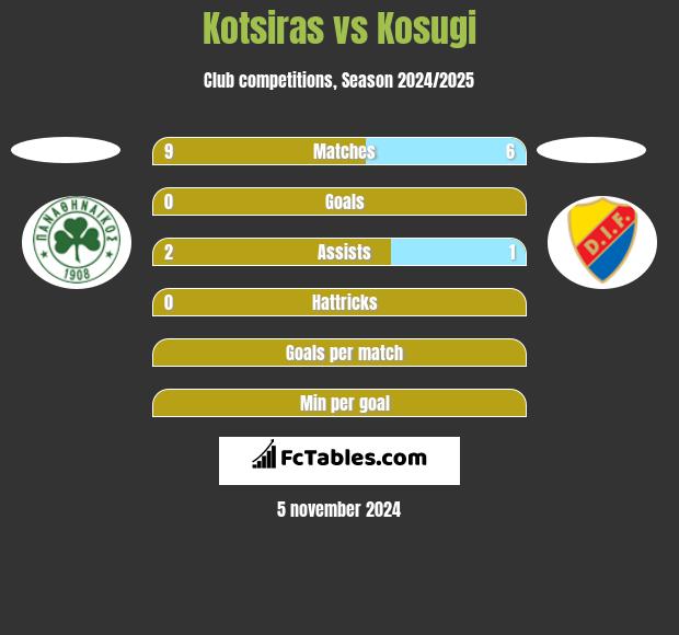 Kotsiras vs Kosugi h2h player stats