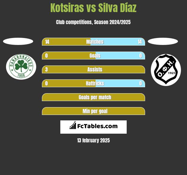 Kotsiras vs Silva Díaz h2h player stats