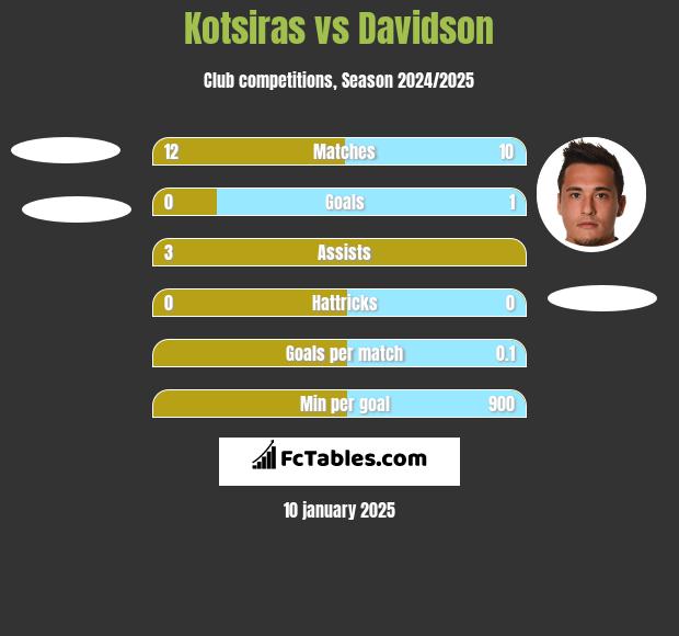 Kotsiras vs Davidson h2h player stats