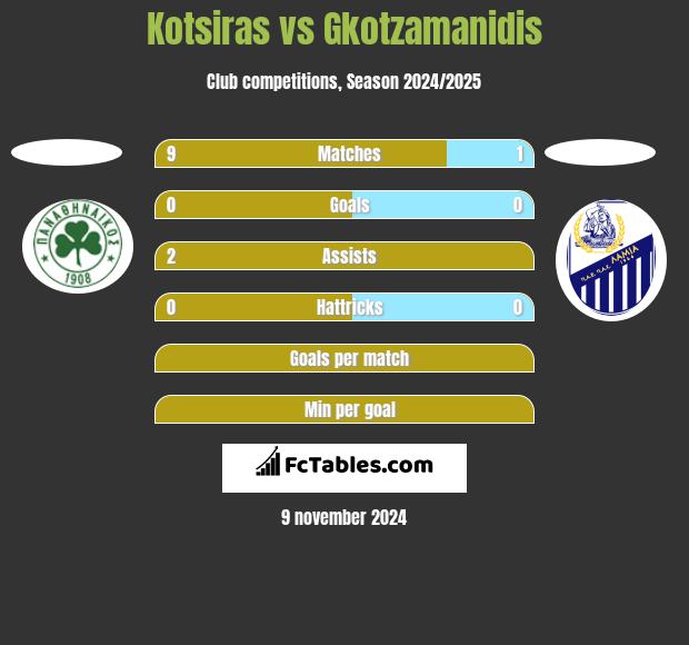 Kotsiras vs Gkotzamanidis h2h player stats