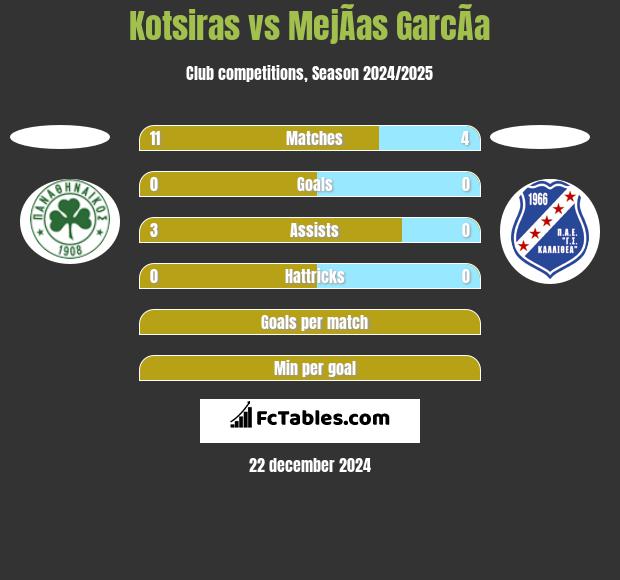 Kotsiras vs MejÃ­as GarcÃ­a h2h player stats