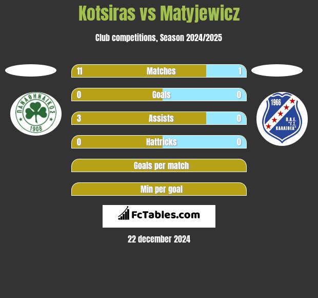 Kotsiras vs Matyjewicz h2h player stats