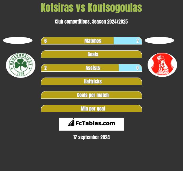 Kotsiras vs Koutsogoulas h2h player stats