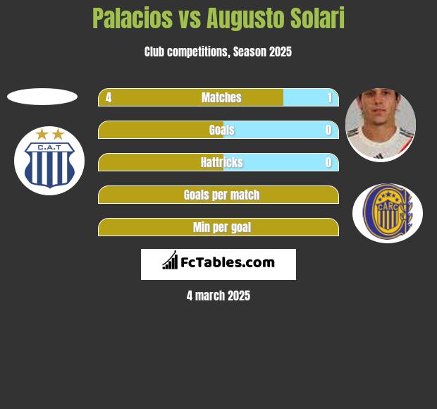 Palacios vs Augusto Solari h2h player stats