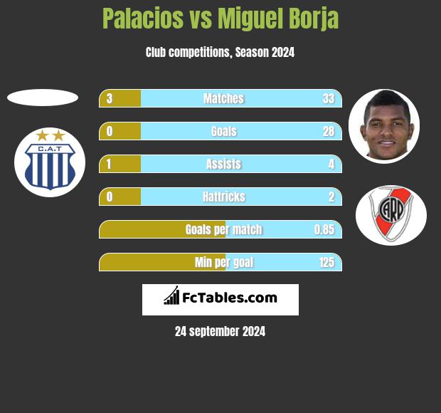 Palacios vs Miguel Borja h2h player stats