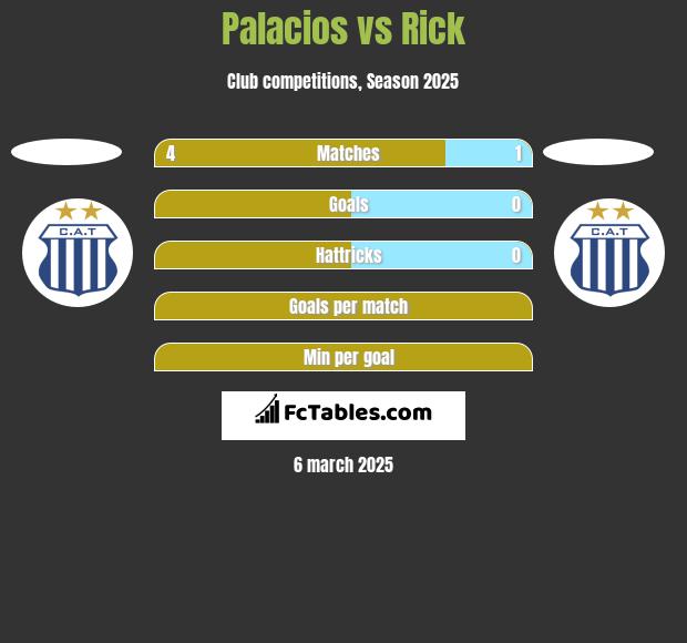 Palacios vs Rick h2h player stats