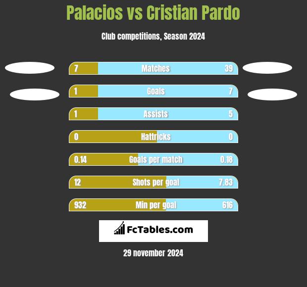 Palacios vs Cristian Pardo h2h player stats