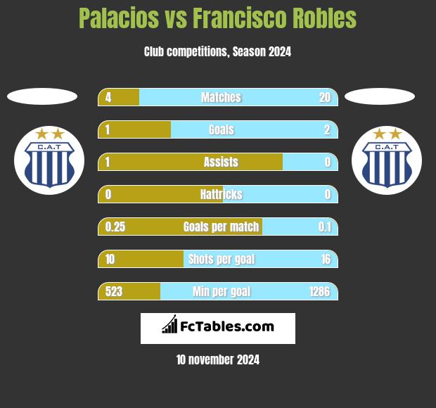 Palacios vs Francisco Robles h2h player stats