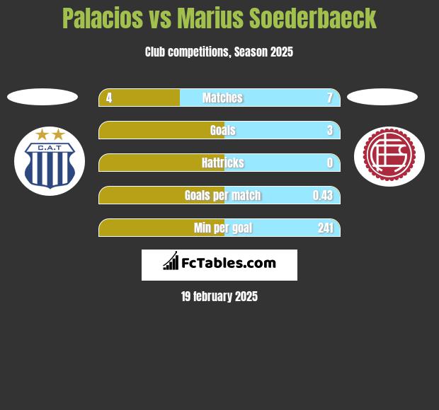 Palacios vs Marius Soederbaeck h2h player stats