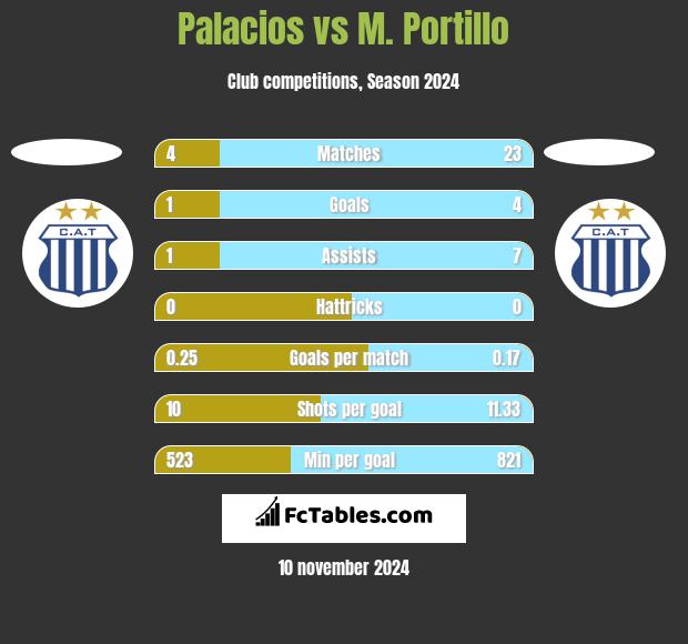 Palacios vs M. Portillo h2h player stats