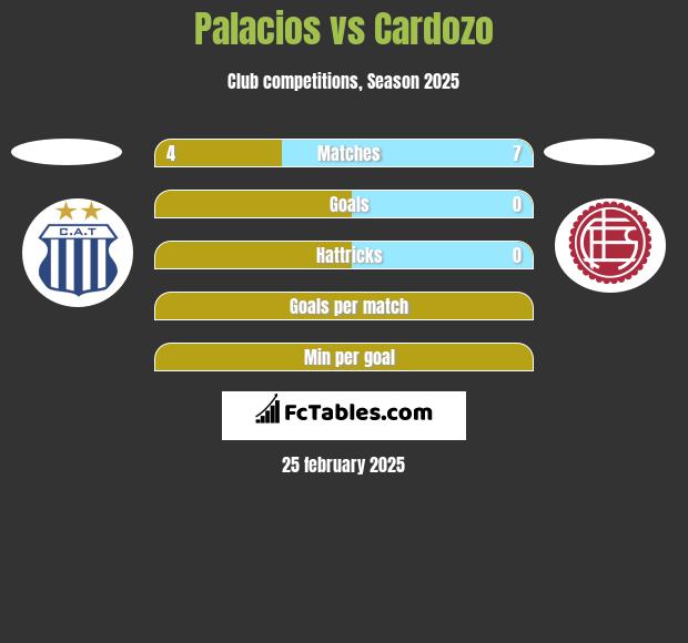 Palacios vs Cardozo h2h player stats