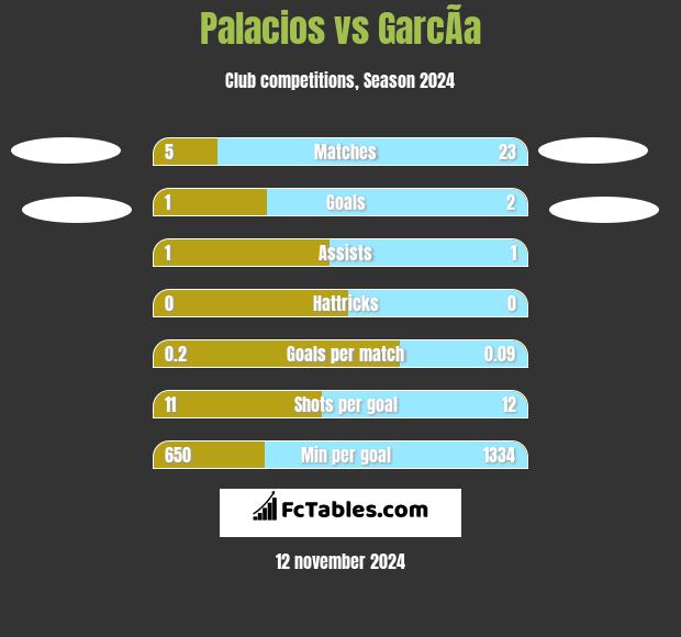 Palacios vs GarcÃ­a h2h player stats