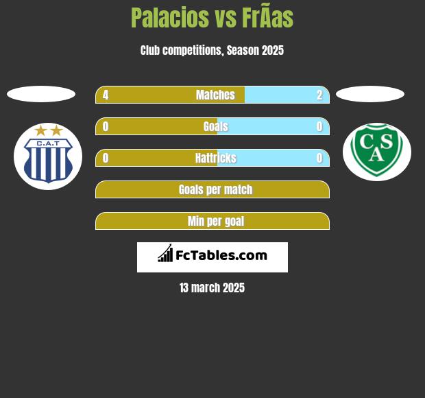 Palacios vs FrÃ­as h2h player stats