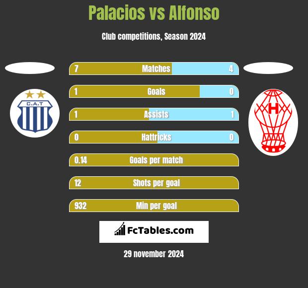 Palacios vs Alfonso h2h player stats