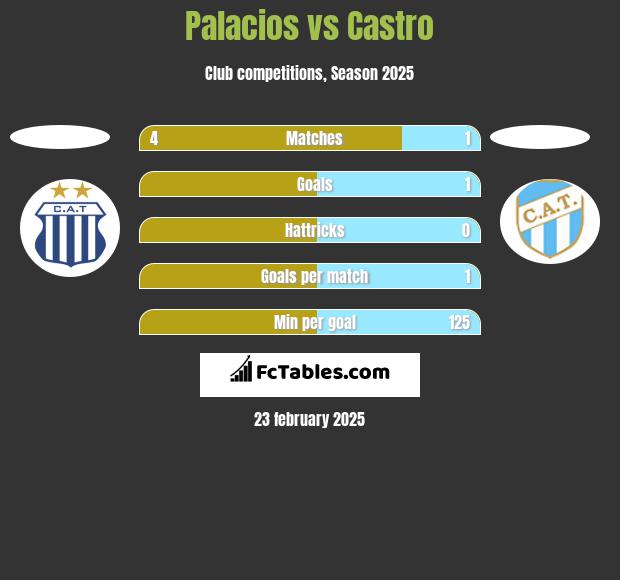 Palacios vs Castro h2h player stats