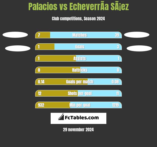 Palacios vs EcheverrÃ­a SÃ¡ez h2h player stats