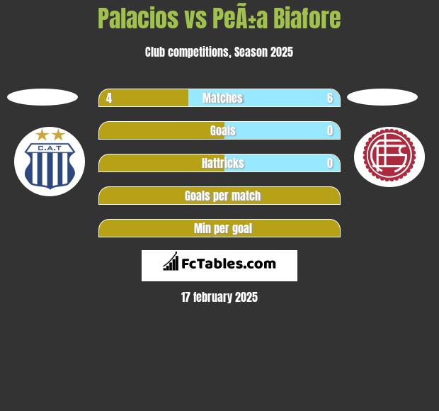 Palacios vs PeÃ±a Biafore h2h player stats