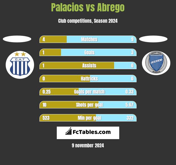 Palacios vs Abrego h2h player stats