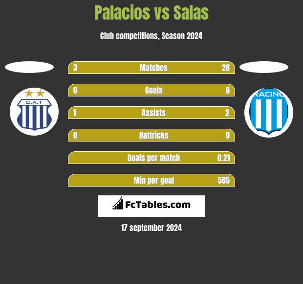 Palacios vs Salas h2h player stats