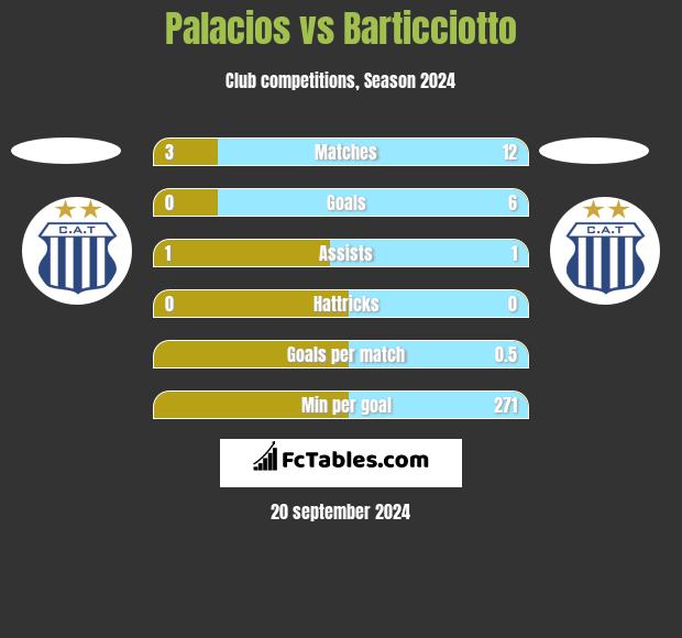 Palacios vs Barticciotto h2h player stats