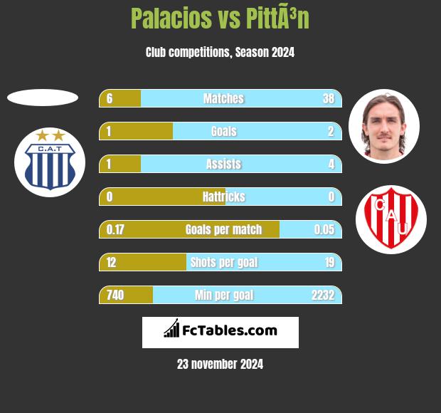 Palacios vs PittÃ³n h2h player stats