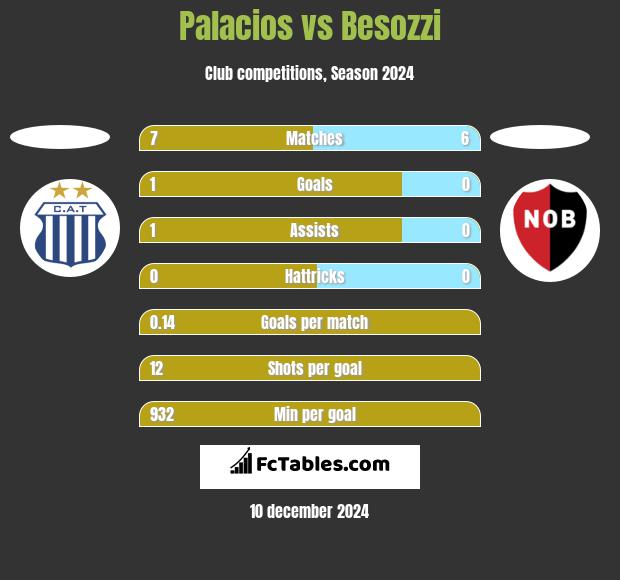 Palacios vs Besozzi h2h player stats