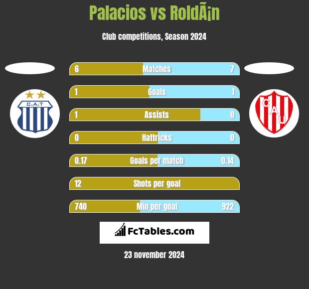 Palacios vs RoldÃ¡n h2h player stats