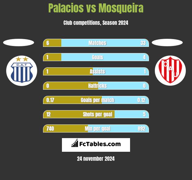 Palacios vs Mosqueira h2h player stats