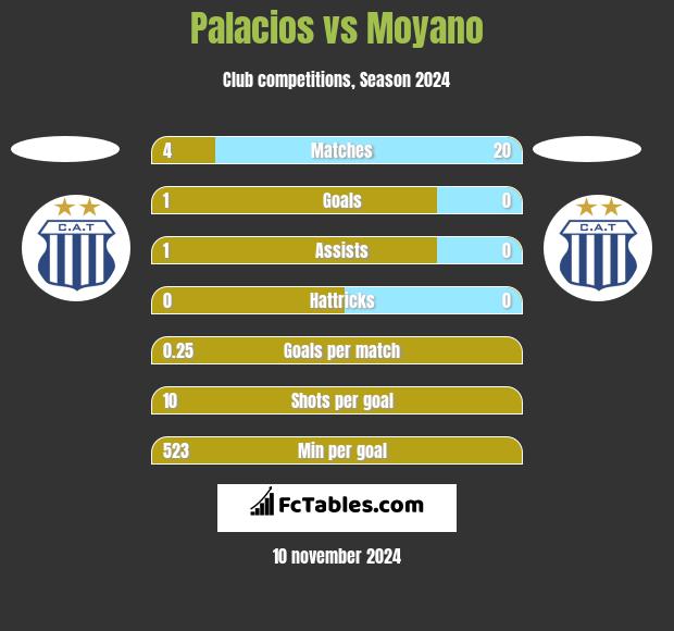 Palacios vs Moyano h2h player stats