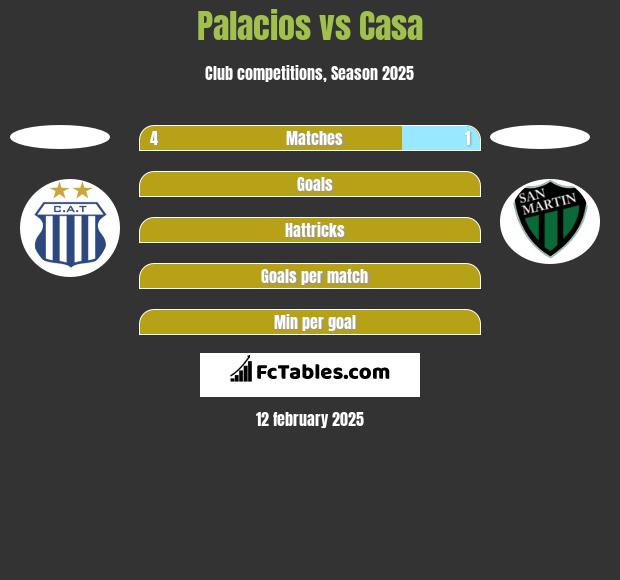 Palacios vs Casa h2h player stats