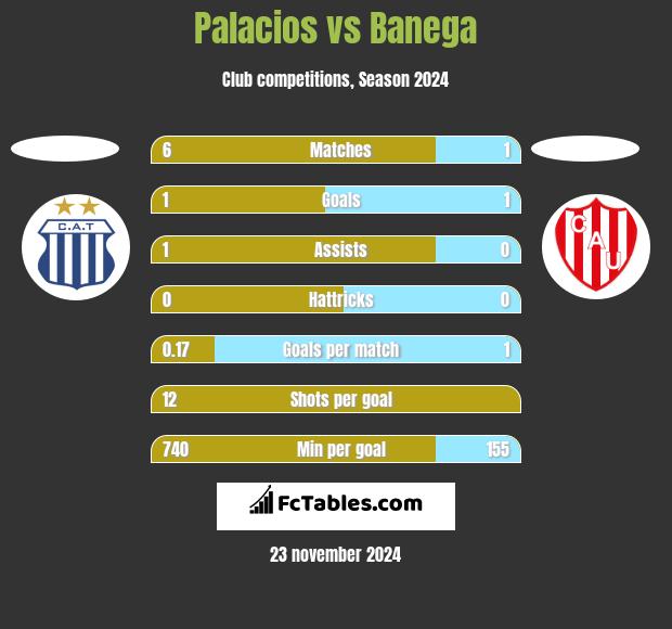 Palacios vs Banega h2h player stats